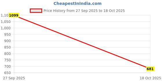 ajio.com florida 200 TC Printed Double-Size Bedsheet with Pillow Covers florida Price History Graph from 27 Sep 2025 to 18 Oct 2025