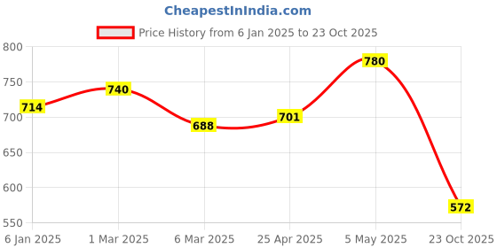 ajio.com florida Baby BlanketFlannel Soft and Comfortable florida Price History Graph from 6 Jan 2025 to 23 Oct 2025