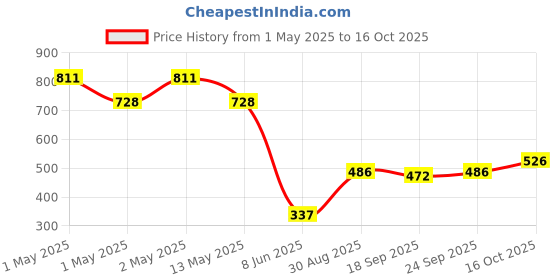 ajio.com Florida Bedsheet for Single Bed  florida Price History Graph from 1 May 2025 to 16 Oct 2025