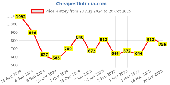 ajio.com florida Chevron Print Queen-Size Bedsheet with Pillow Covers florida Price History Graph from 23 Aug 2024 to 20 Oct 2025
