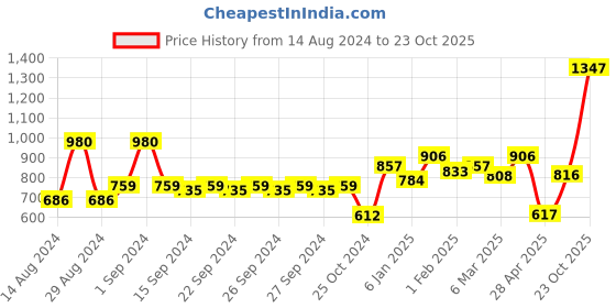 ajio.com florida Door Curtain with Eyelets florida Price History Graph from 14 Aug 2024 to 23 Oct 2025