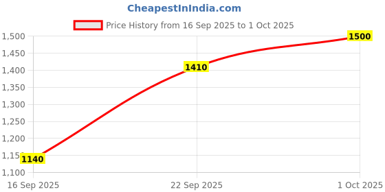 ajio.com florida Flannel Blanket For All Season Warm and Super Soft For Single Bed 300 GSM and Solid Colors florida Price History Graph from 16 Sep 2025 to 1 Oct 2025