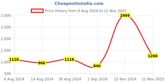 ajio.com florida Floral Print Double Reversible AC Comforter florida Price History Graph from 6 Aug 2024 to 21 Nov 2025