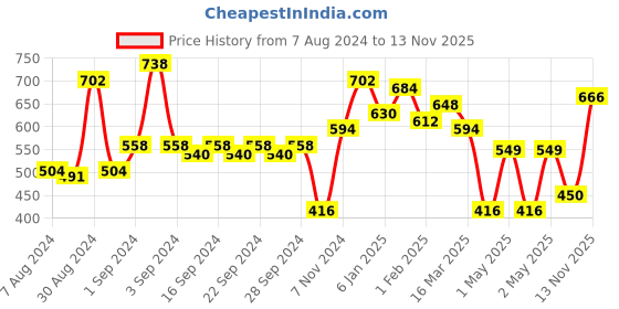 ajio.com florida Floral Print Queen-Size Bedsheet with Pillow Covers florida Price History Graph from 7 Aug 2024 to 13 Nov 2025