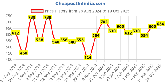 ajio.com florida Floral Print Queen-Size Bedsheet with Pillow Covers florida Price History Graph from 28 Aug 2024 to 19 Oct 2025