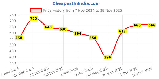 ajio.com florida Leaf Print Queen-Size Bedsheet with Pillow Covers florida Price History Graph from 7 Nov 2024 to 27 Nov 2025
