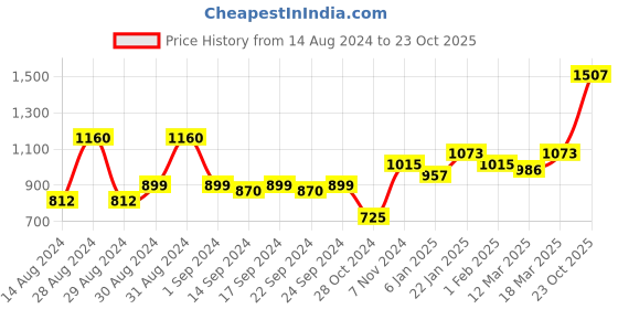 ajio.com florida Long Door Curtain with Eyelets florida Price History Graph from 14 Aug 2024 to 23 Oct 2025