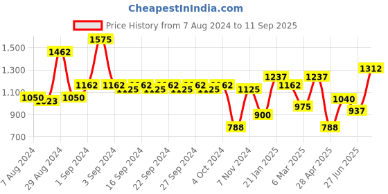 ajio.com florida Printed Cotton Reversible Double Dohar florida Price History Graph from 7 Aug 2024 to 11 Sep 2025
