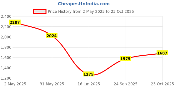 ajio.com florida Pure Cotton Bedsheet with Coordinated Pillow Covers florida Price History Graph from 2 May 2025 to 23 Oct 2025