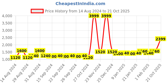 ajio.com florida Set of 2 Door Curtains with Eyelets florida Price History Graph from 14 Aug 2024 to 21 Oct 2025