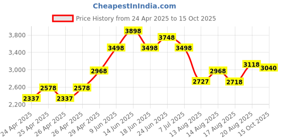 ajio.com florsheim Men Flat Heel Derbys with Lace Fastening florsheim Price History Graph from 24 Apr 2025 to 15 Oct 2025