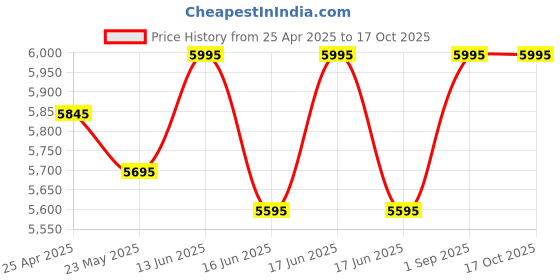 ajio.com florsheim Men Flat Heel Derbys with Lace Fastening florsheim Price History Graph from 25 Apr 2025 to 16 Oct 2025