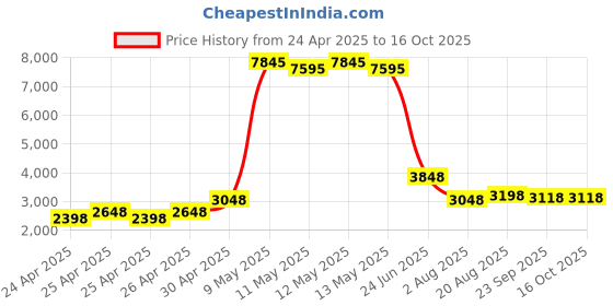 ajio.com florsheim Men Flat Heel Slip-On Formal Shoe florsheim Price History Graph from 24 Apr 2025 to 16 Oct 2025