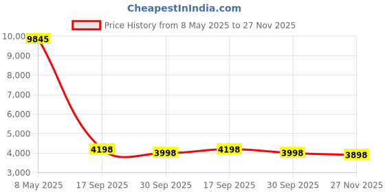 ajio.com florsheim Men Formal Lace-Up Shoes florsheim Price History Graph from 8 May 2025 to 27 Nov 2025