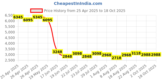 ajio.com florsheim Men Round-Toe Slip-On Formal Shoes florsheim Price History Graph from 25 Apr 2025 to 18 Oct 2025