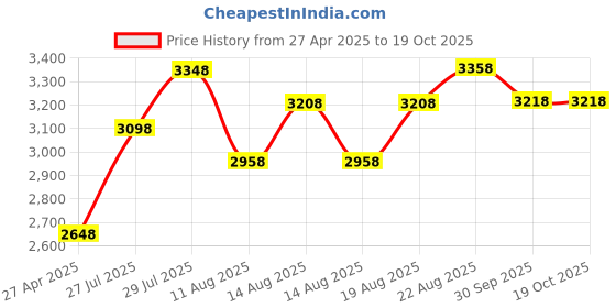 ajio.com florsheim Men Round-Toe Slip-On Formal Shoes florsheim Price History Graph from 27 Apr 2025 to 19 Oct 2025