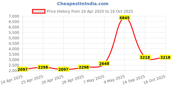 ajio.com florsheim Men Round-Toe Slip-On Formal Shoes florsheim Price History Graph from 24 Apr 2025 to 16 Oct 2025