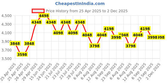 ajio.com florsheim Men Round-Toe Slip-On Formal Shoes florsheim Price History Graph from 25 Apr 2025 to 2 Dec 2025