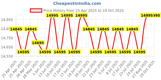 ajio.com florsheim Men Round-Toe Slip-On Shoes with Tassels florsheim Price History Graph from 25 Apr 2025 to 17 Oct 2025