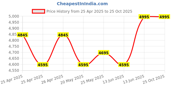 ajio.com florsheim Men Sandals with Genuine leather upper florsheim Price History Graph from 25 Apr 2025 to 25 Oct 2025
