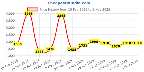 ajio.com florsheim Men Sandals With Leather Upper florsheim Price History Graph from 15 Feb 2025 to 5 Nov 2025