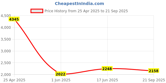 ajio.com florsheim Men Sandals With Leather Upper florsheim Price History Graph from 25 Apr 2025 to 21 Sep 2025