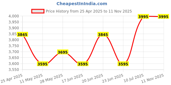 ajio.com florsheim Men Sandals With Leather Upper florsheim Price History Graph from 25 Apr 2025 to 9 Nov 2025