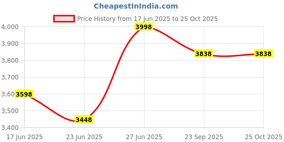 ajio.com florsheim Men Slip-On Round-Toe Casual Shoes florsheim Price History Graph from 17 Jun 2025 to 25 Oct 2025