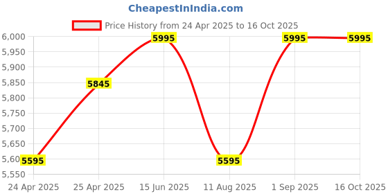 ajio.com florsheim Men Slip-On Shoes florsheim Price History Graph from 24 Apr 2025 to 16 Oct 2025