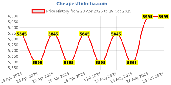 ajio.com florsheim Men Slip-On Shoes florsheim Price History Graph from 23 Apr 2025 to 29 Oct 2025