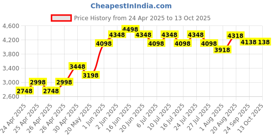 ajio.com florsheim Men Slip-On Shoes  florsheim Price History Graph from 24 Apr 2025 to 4 Oct 2025