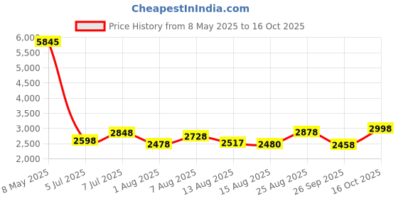 ajio.com florsheim Men Slip-On Shoes florsheim Price History Graph from 8 May 2025 to 16 Oct 2025