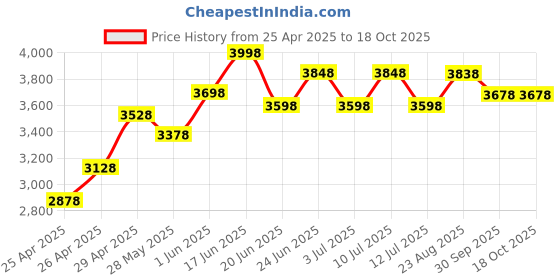 ajio.com florsheim Men Slip-On Shoes  florsheim Price History Graph from 25 Apr 2025 to 18 Oct 2025