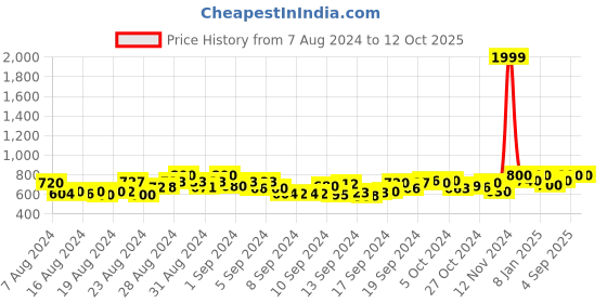ajio.com flosive Woven Saree with Contrast Border flosive Price History Graph from 7 Aug 2024 to 12 Oct 2025
