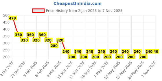 ajio.com flounce Girls Butterfly Print Relaxed Fit Top flounce Price History Graph from 2 Jan 2025 to 6 Nov 2025