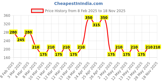 ajio.com flounce Girls Floral Print Relaxed Fit Top flounce Price History Graph from 8 Feb 2025 to 18 Nov 2025