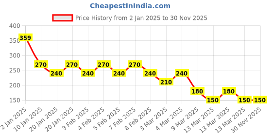 ajio.com flounce Girls Floral Print Relaxed Fit Top flounce Price History Graph from 2 Jan 2025 to 30 Nov 2025