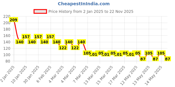 ajio.com flounce Girls Typographic Print Relaxed Fit Cotton Top flounce Price History Graph from 2 Jan 2025 to 22 Nov 2025