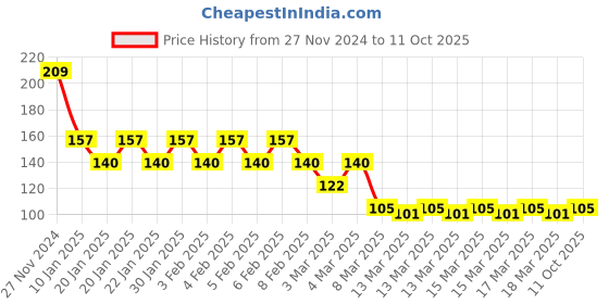ajio.com flounce Girls Typographic Print Relaxed Fit Cotton Top flounce Price History Graph from 27 Nov 2024 to 11 Oct 2025