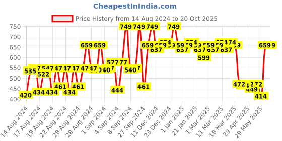 ajio.com daily life forever52 Flourish Cream Blush daily life forever52 Price History Graph from 14 Aug 2024 to 20 Oct 2025