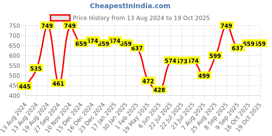 ajio.com daily life forever52 Flourish Cream Contour daily life forever52 Price History Graph from 13 Aug 2024 to 16 Oct 2025