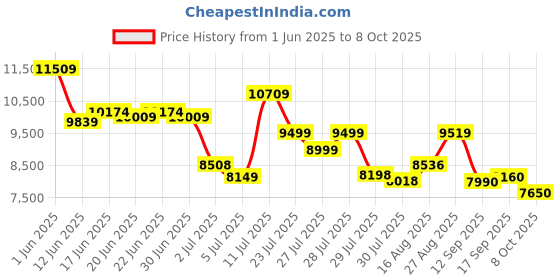ajio.com under armour Flow Velociti WD2 DST Running Shoes under armour Price History Graph from 1 Jun 2025 to 8 Oct 2025