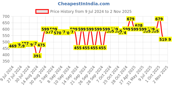 ajio.com miarcus Flower Design Bath Mat miarcus Price History Graph from 9 Jul 2024 to 1 Nov 2025