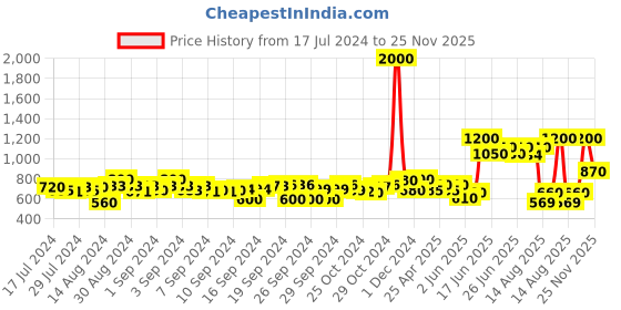ajio.com tayhaa Flower Design Planters tayhaa Price History Graph from 17 Jul 2024 to 25 Nov 2025