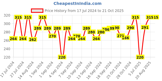 ajio.com home sparkle Flower Shaped Crystal Tea Light Candle Holder home sparkle Price History Graph from 17 Jul 2024 to 21 Oct 2025