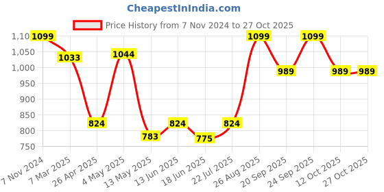 ajio.com fabindia Flowers Sughandh Diffuser fabindia Price History Graph from 7 Nov 2024 to 27 Oct 2025