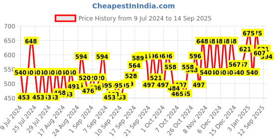 ajio.com flowervelly Printed A-Line Dress flowervelly Price History Graph from 9 Jul 2024 to 14 Sep 2025