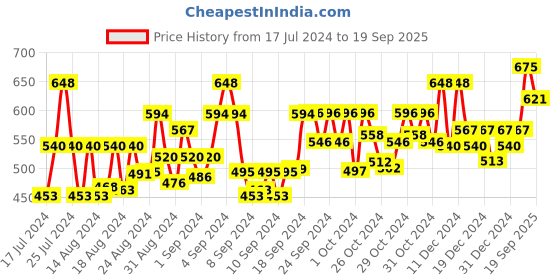 ajio.com flowervelly Printed A-Line Dress flowervelly Price History Graph from 17 Jul 2024 to 19 Sep 2025