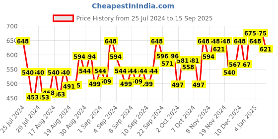 ajio.com flowervelly Printed A-Line Dress flowervelly Price History Graph from 25 Jul 2024 to 15 Sep 2025