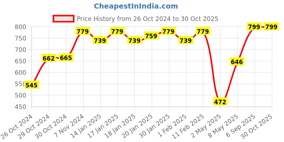 ajio.com flowervelly Tie & Dye A-line Dress flowervelly Price History Graph from 26 Oct 2024 to 30 Oct 2025
